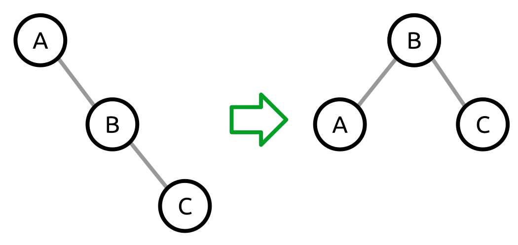 A left rotation moves the B node from the middle of the series to the root